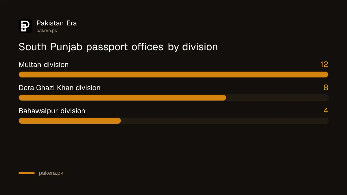 South Punjab passport offices and counters by division