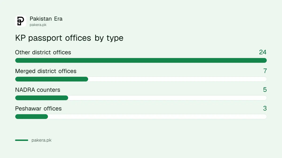 Khyber Pakhtunkhwa passport offices by type: regional, executive and NADRA counters