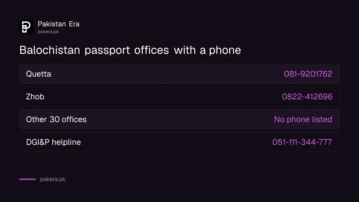 Balochistan passport offices with and without a listed phone number