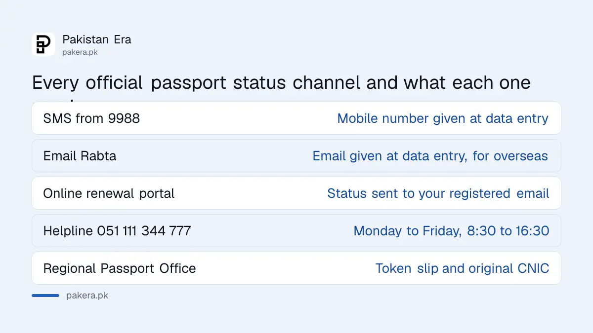 Official passport status channels in Pakistan and what each needs