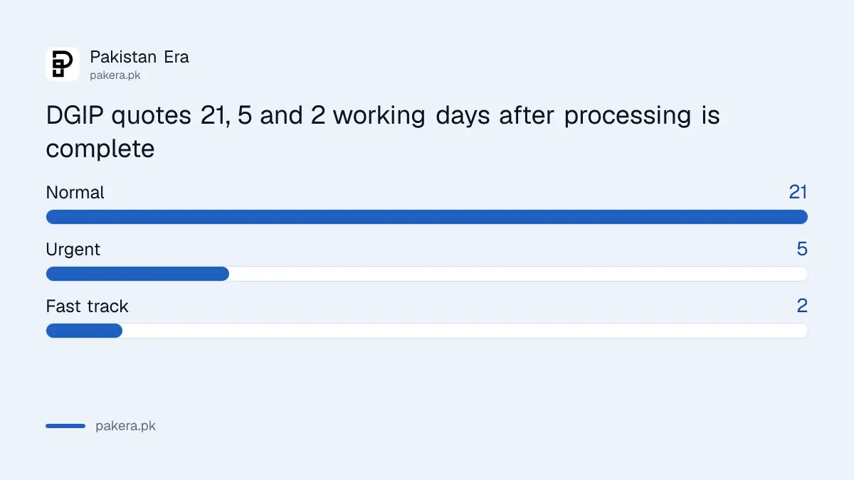 Passport processing times in Pakistan by category in working days