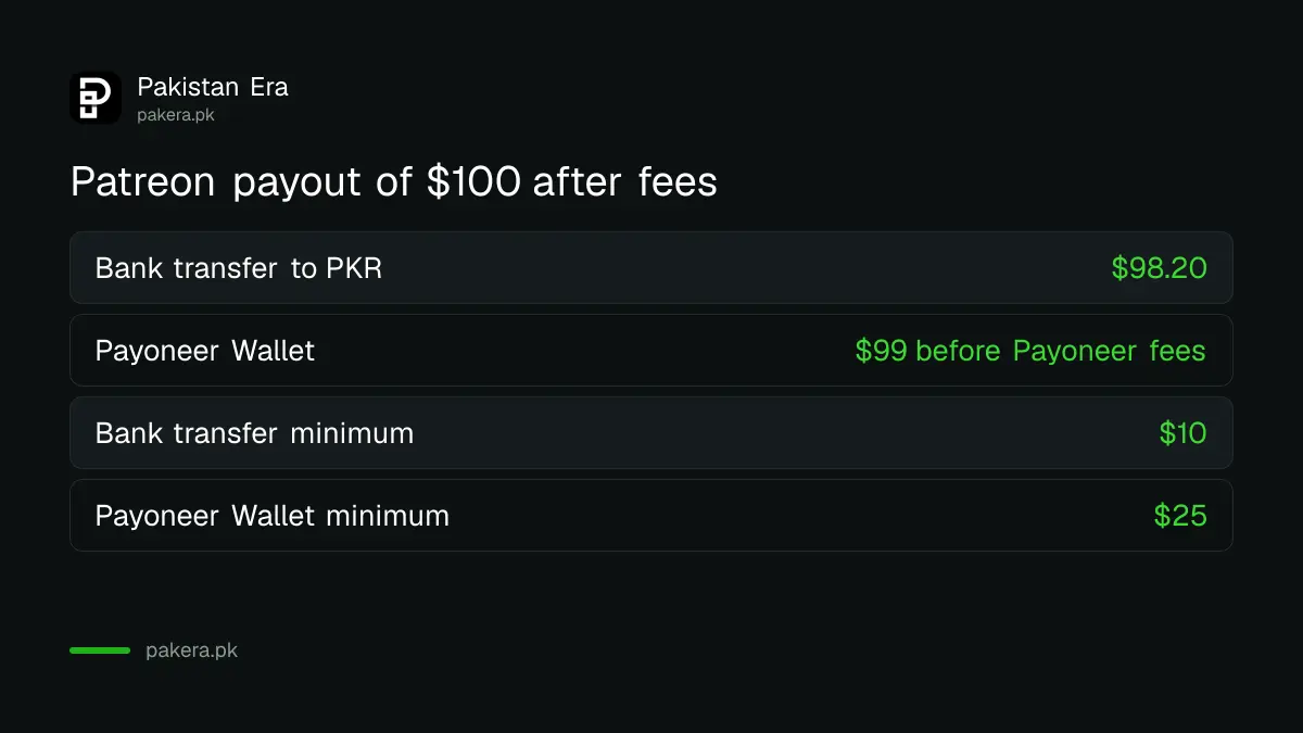 What a 100 dollar Patreon payout leaves after fees by bank transfer and Payoneer Wallet