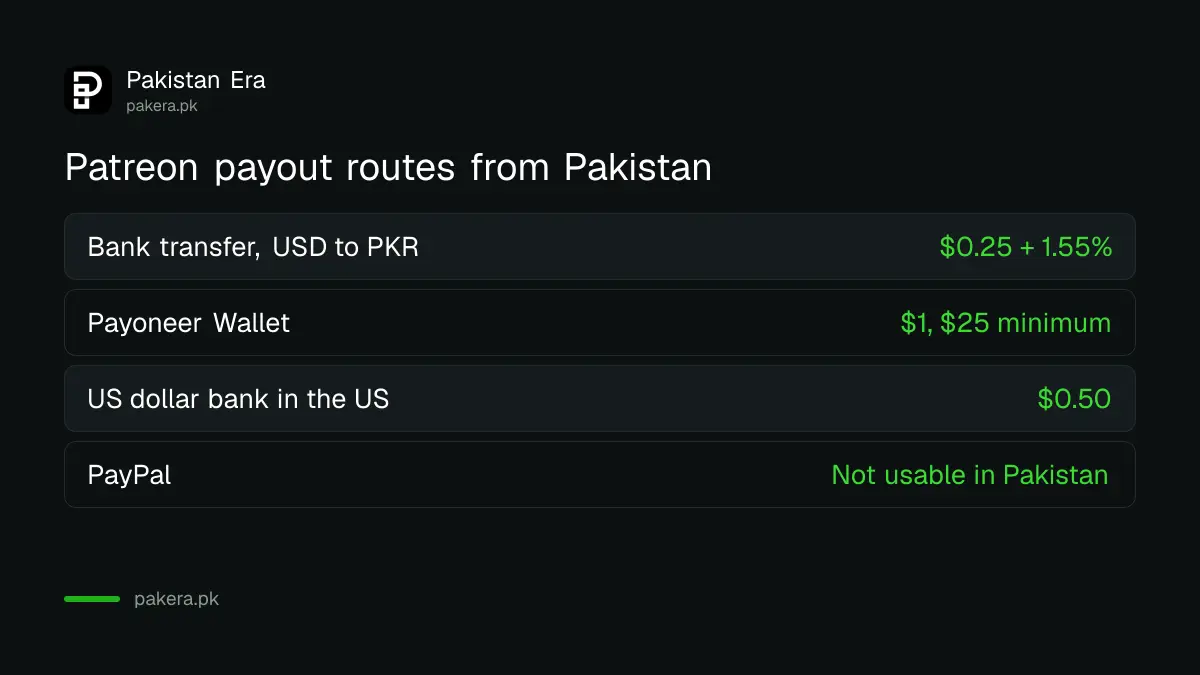 Patreon payout routes for creators in Pakistan with fees and minimums