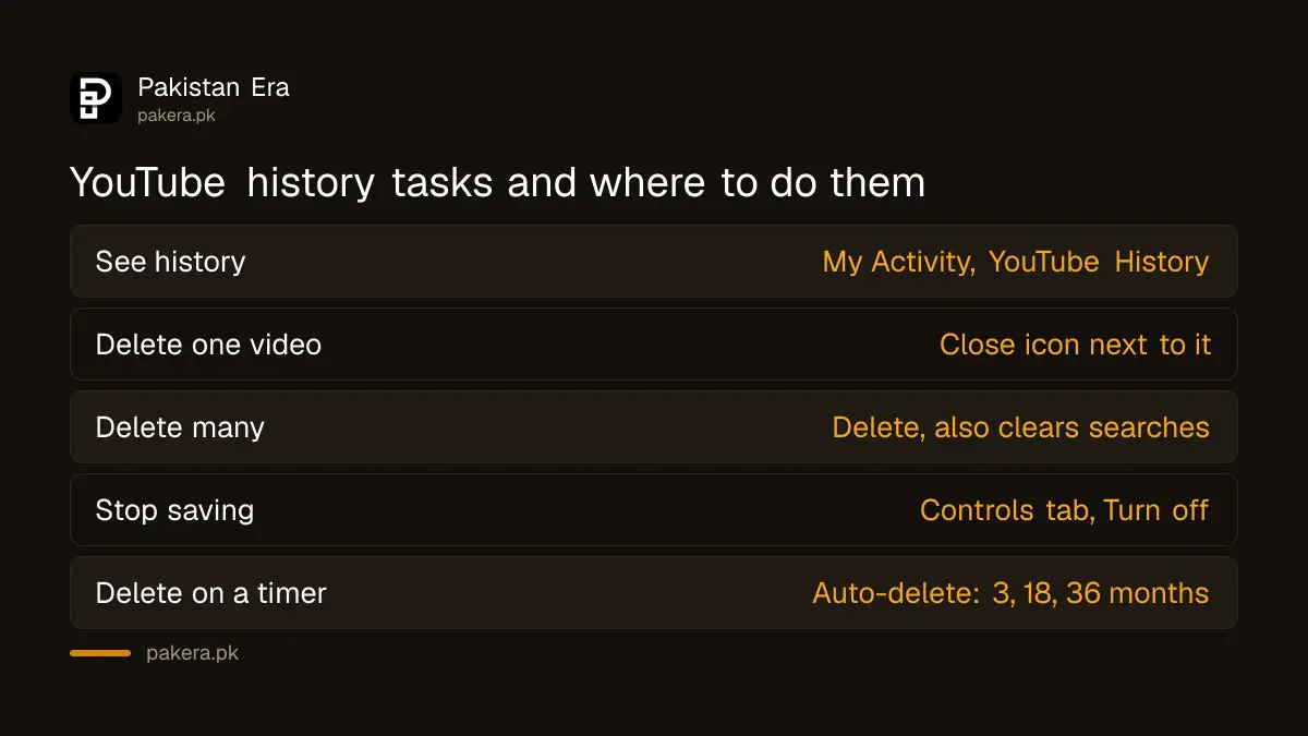 Table of YouTube watch history tasks and where each one is done