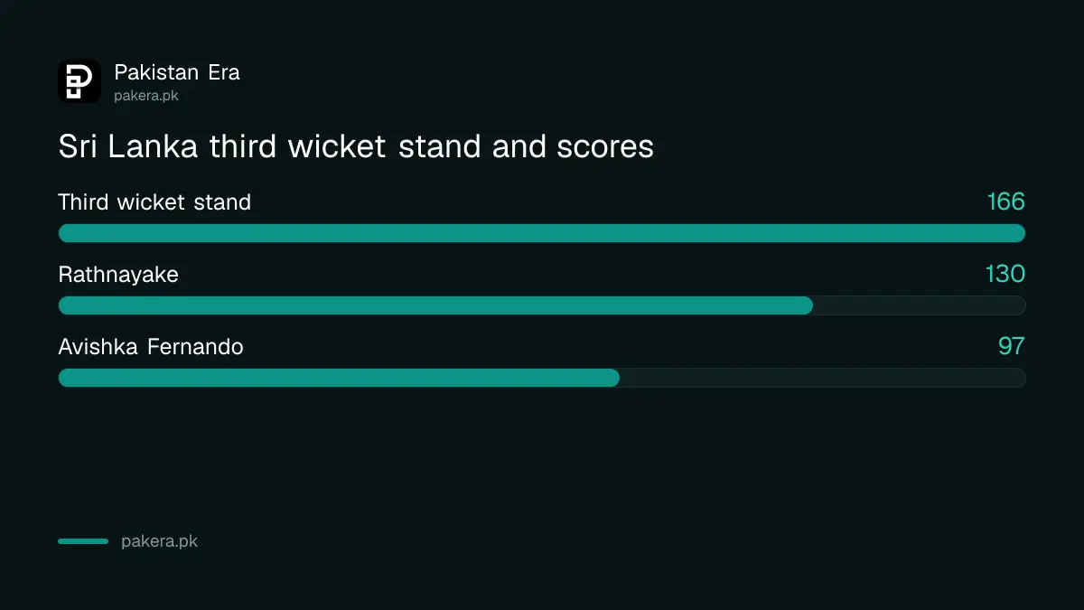 Sri Lanka's third wicket stand of 166 between Rathnayake and Avishka Fernando