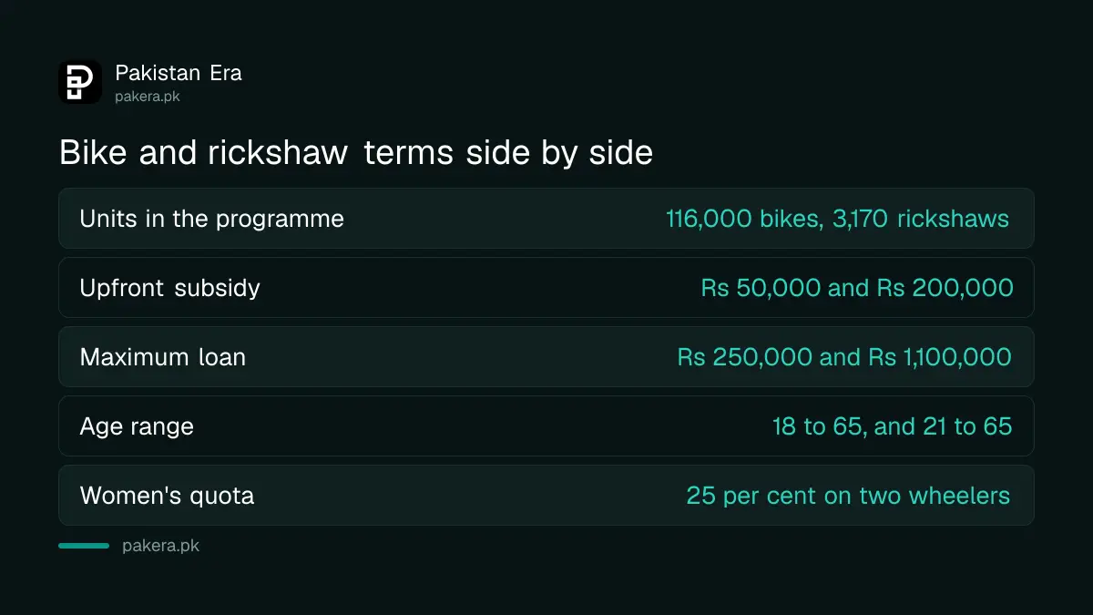 PAVE electric bike and rickshaw terms in Pakistan