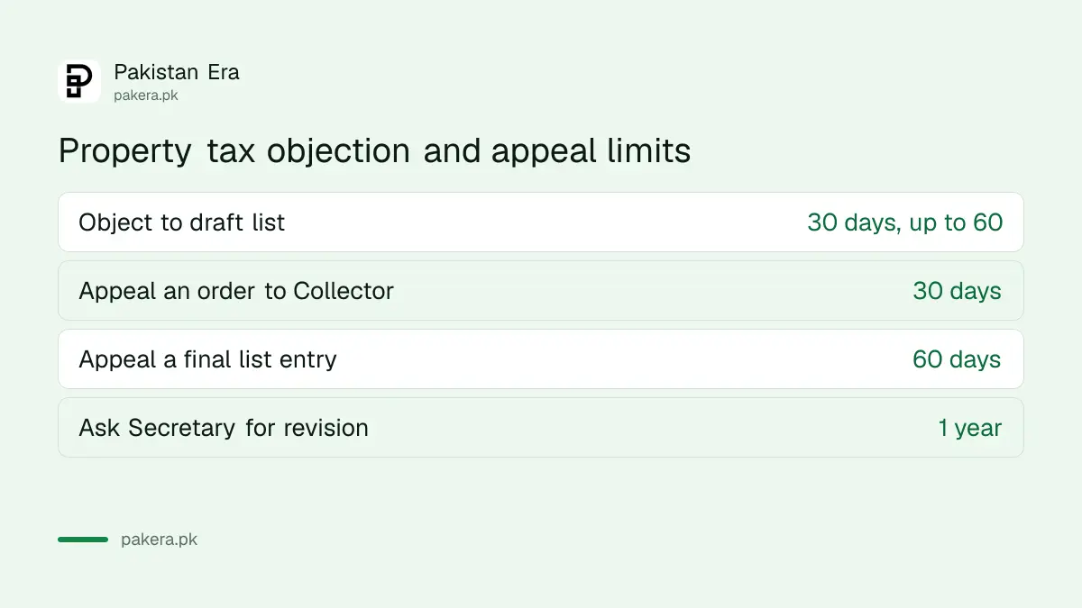 Balochistan property tax objection and appeal deadlines: 30 days, 60 days and one year