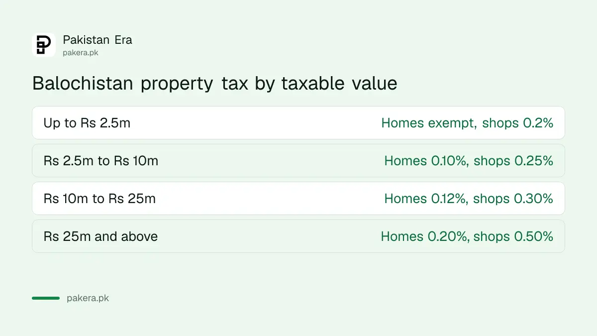 Balochistan property tax rates by taxable value for residential and commercial property