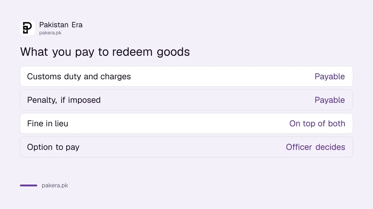 What an importer pays to redeem confiscated goods: duty, penalty and fine in lieu
