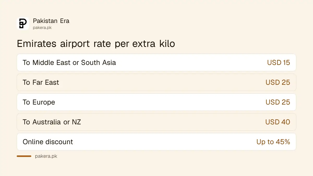 Emirates airport excess baggage rate per kilo from Pakistan