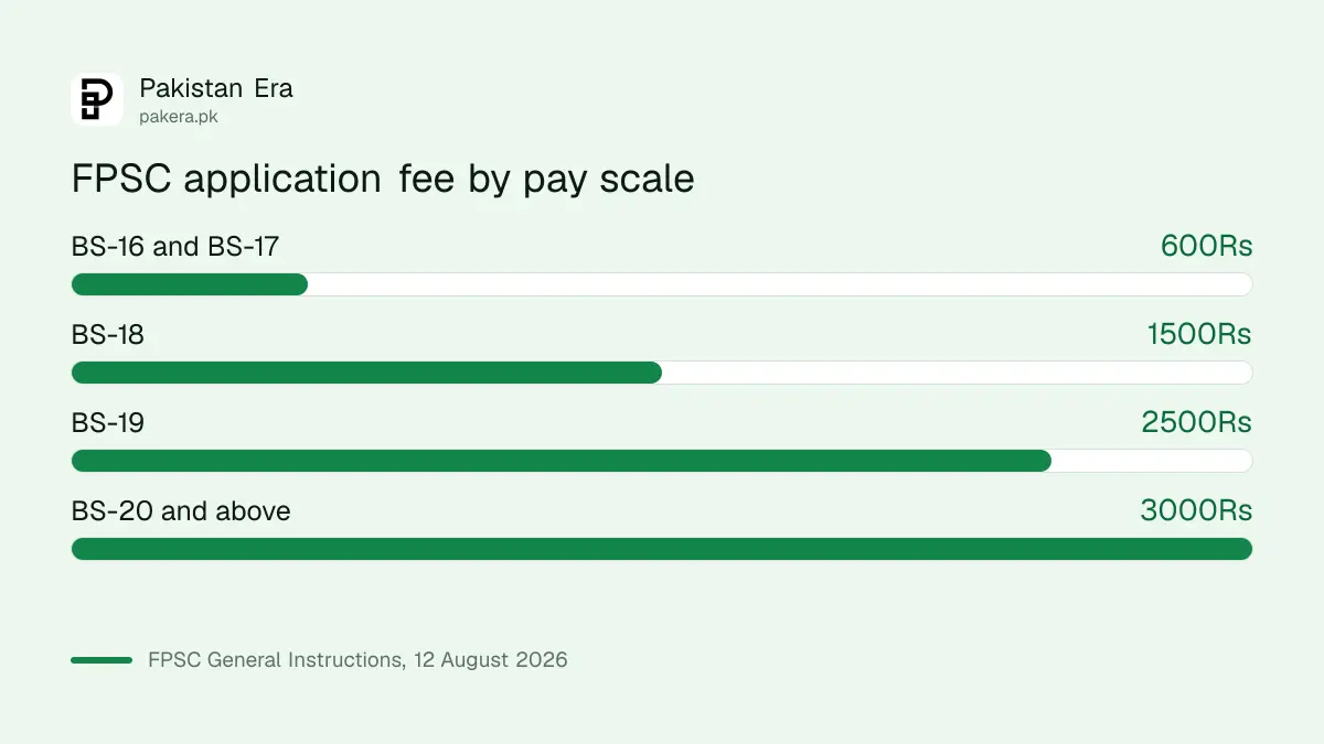 FPSC application fee by pay scale from BS-16 to BS-20