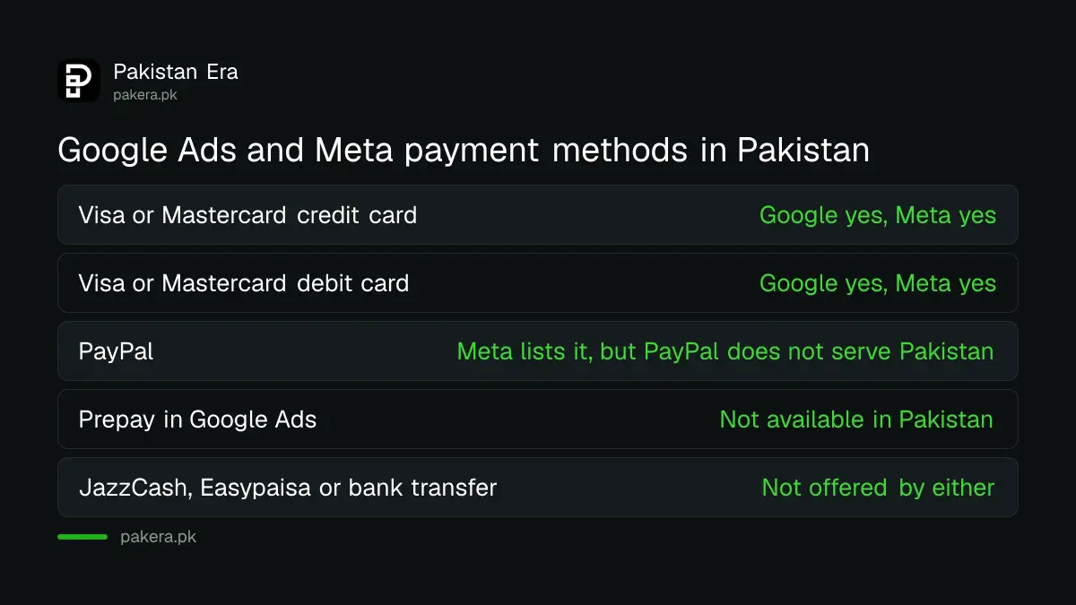 Comparison of payment methods Google Ads and Meta accept from Pakistan