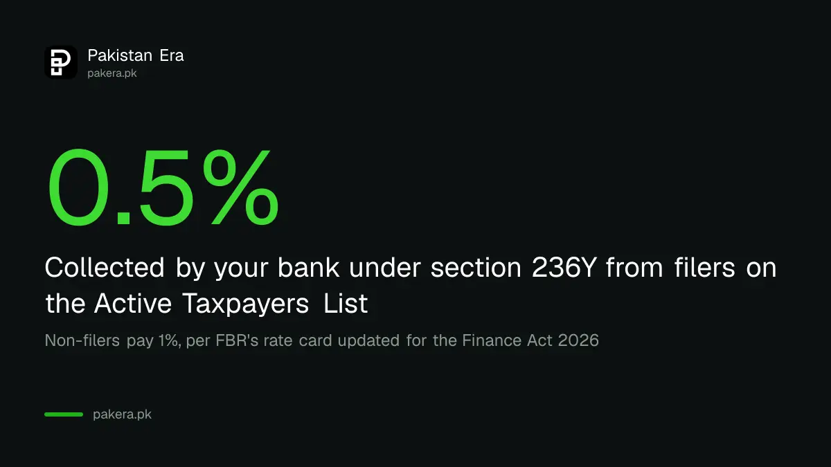 Advance tax under section 236Y on card payments abroad, 0.5 per cent for filers in Pakistan