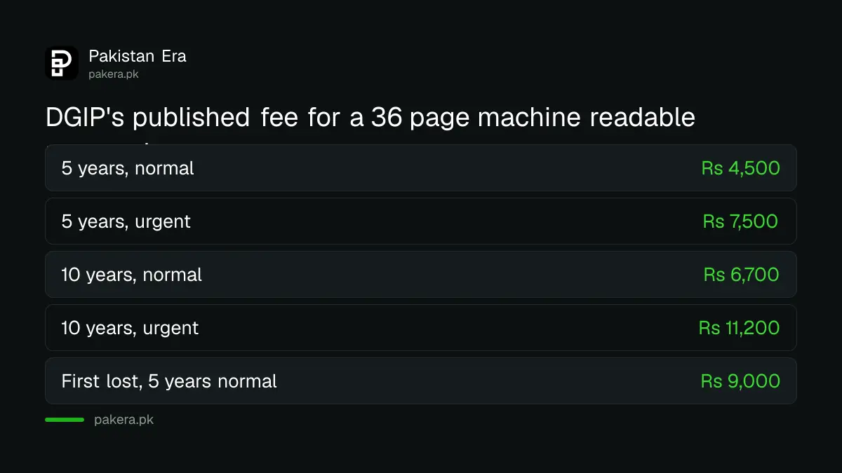 DGIP passport fee for a 36 page machine readable passport, normal and urgent, five and ten years