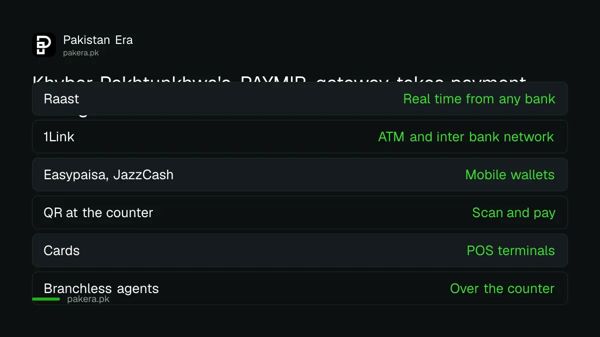 Khyber Pakhtunkhwa PAYMIR payment channels: Raast, 1Link, wallets, QR, cards, agents and *786#