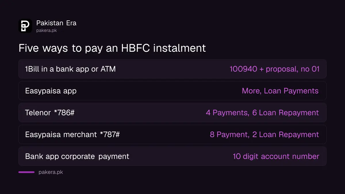 Ways to pay an HBFC home loan instalment online in Pakistan