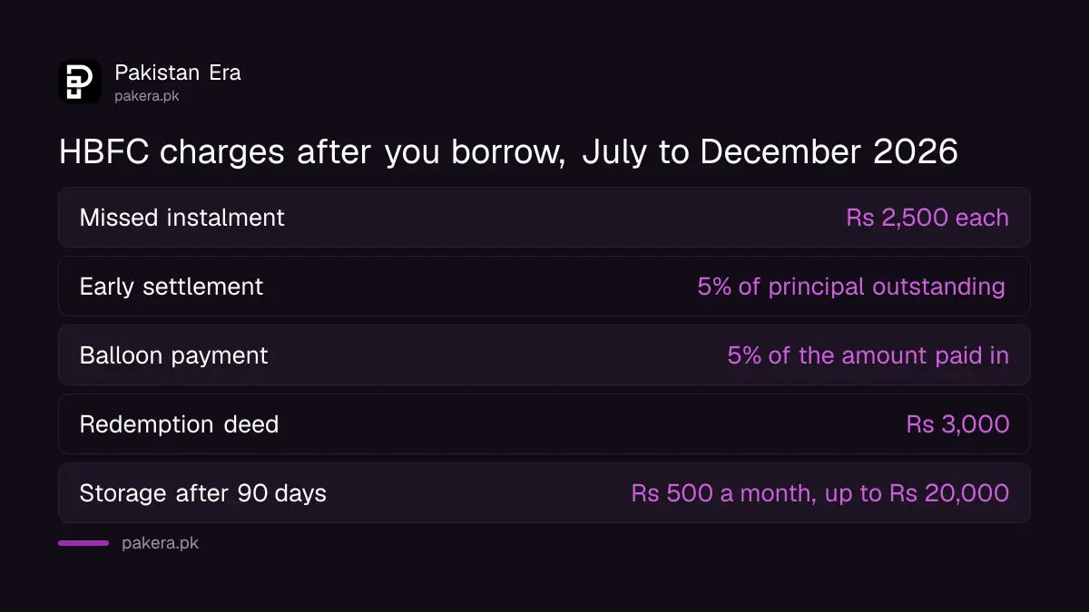 HBFC charges for missed instalments, early settlement and closing in 2026