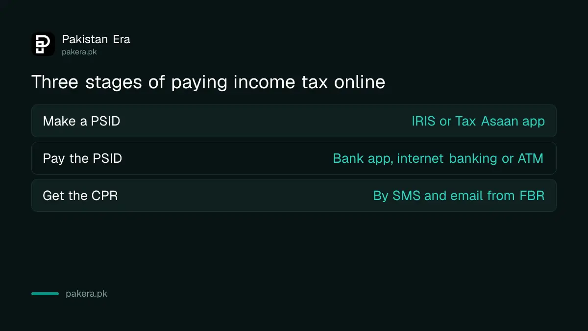 Three stages of paying income tax online in Pakistan: make a PSID, pay it through your bank, get a CPR