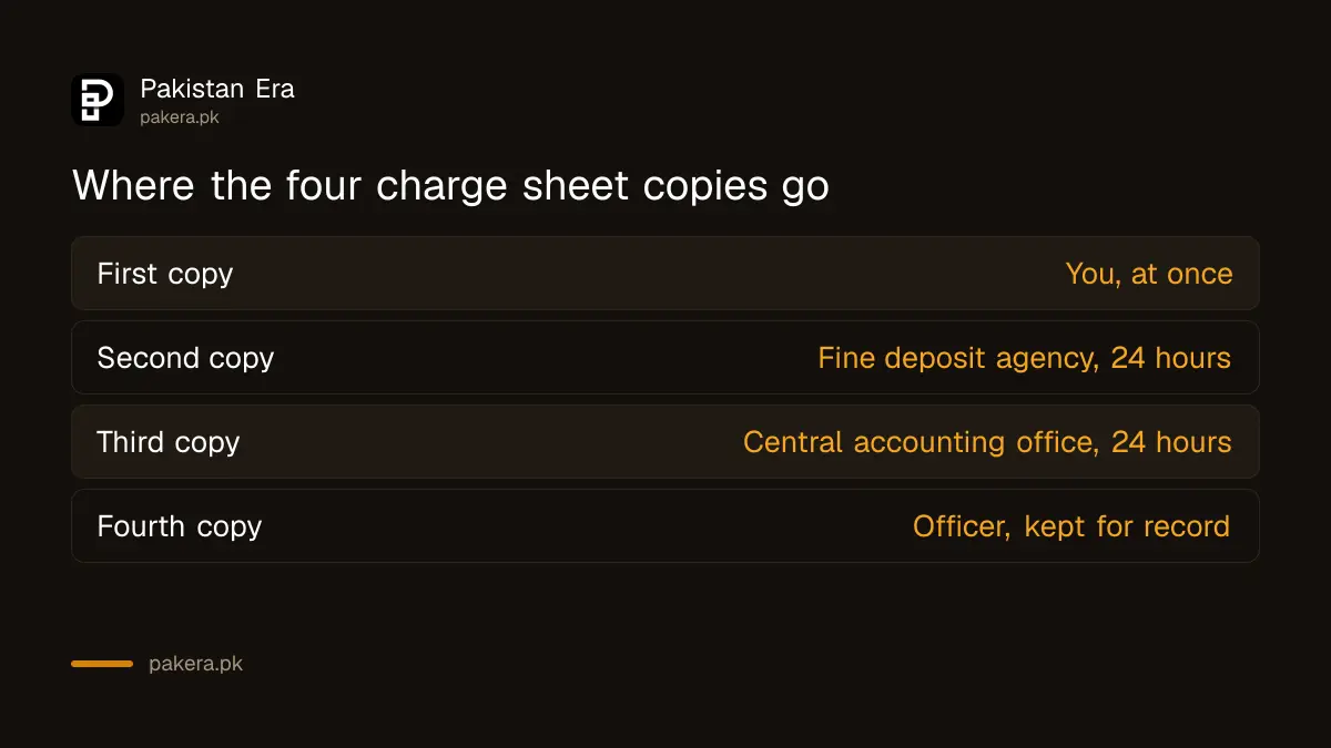 Four copies of an NHMP charge sheet and where each one goes