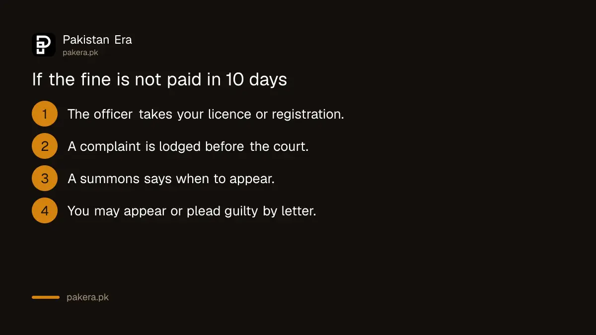 What happens if an NHMP fine is not paid within ten days
