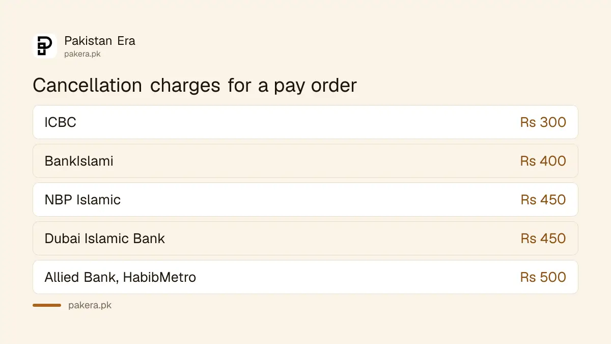 Cancellation and duplicate charges for pay orders and demand drafts at Pakistani banks