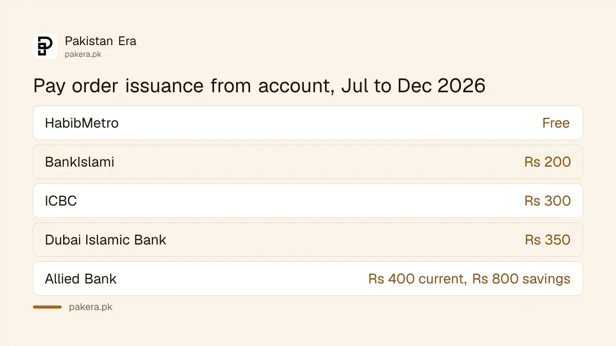 Pay order and banker's cheque issuance charges at six Pakistani banks, July to December 2026