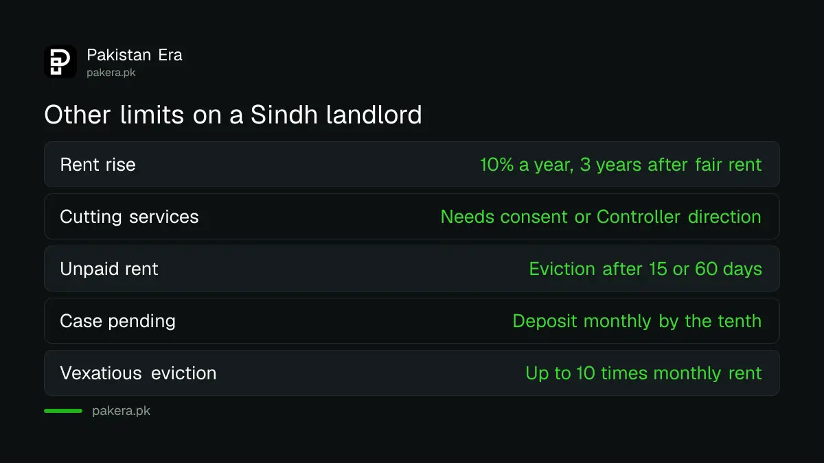 Limits the Sindh Rented Premises Ordinance puts on rent rises, services and eviction
