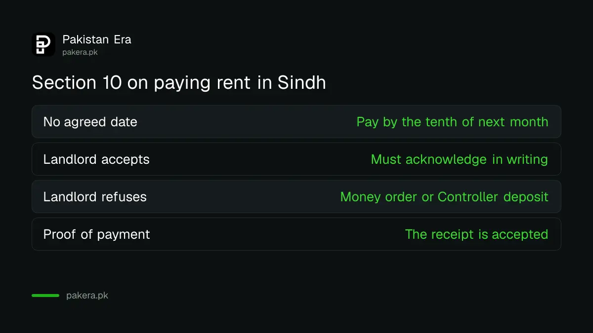 Section 10 of the Sindh Rented Premises Ordinance on paying rent when a landlord refuses it