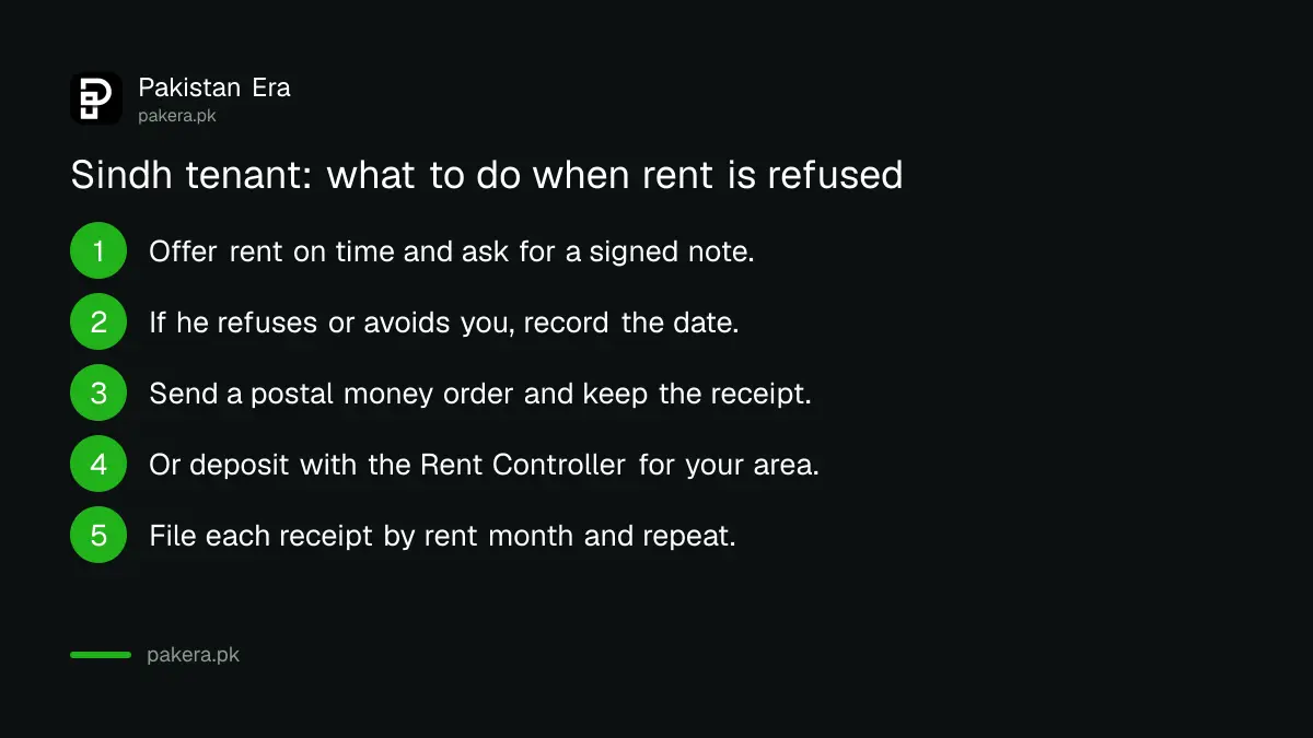 Five steps to pay rent in Sindh when the landlord refuses it