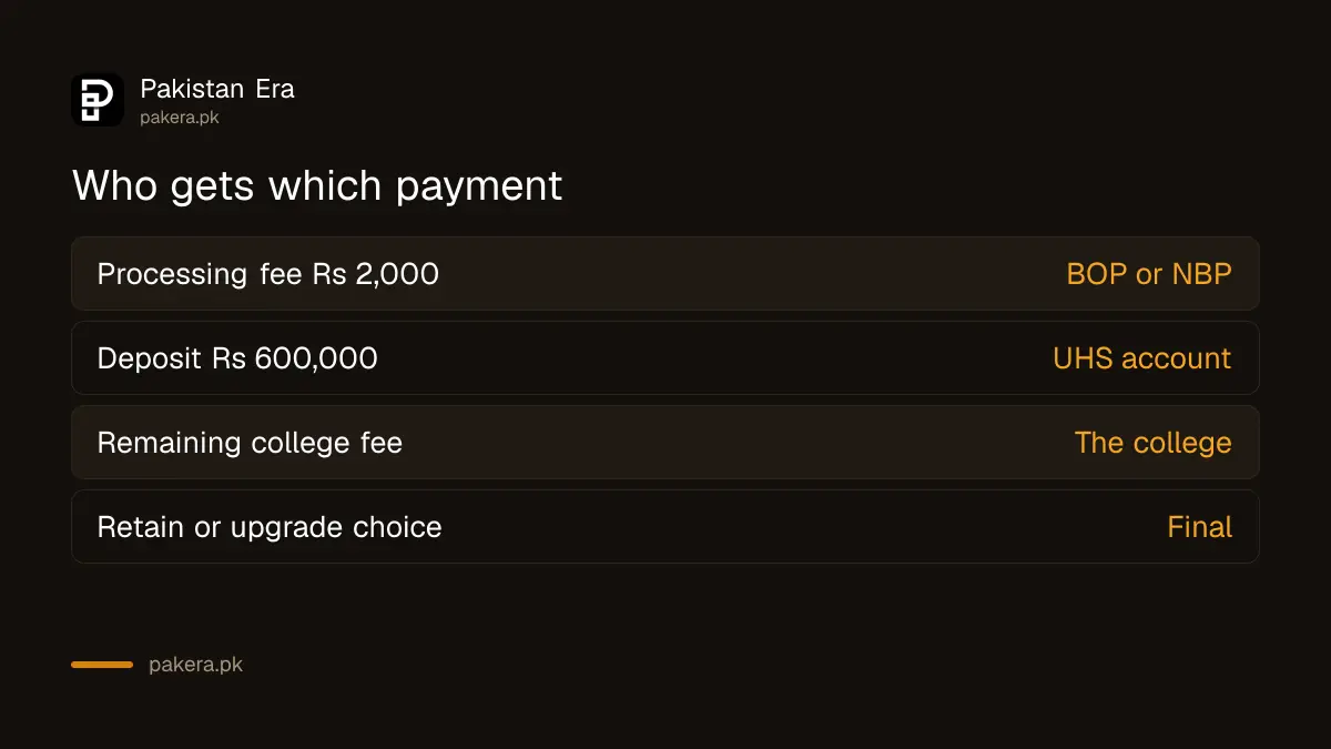 UHS private medical college payments: Rs 2,000 fee, Rs 600,000 deposit and remaining college fee