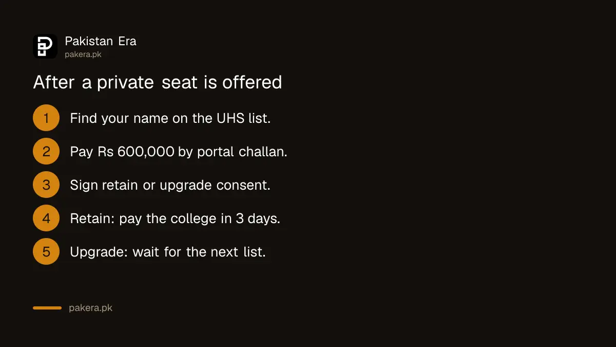 Steps after a private medical college seat is offered through UHS in Punjab