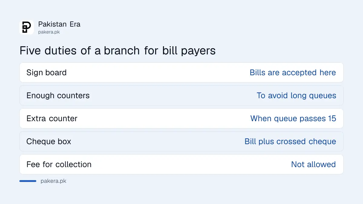 Five duties a bank branch has for utility bill payers in Pakistan