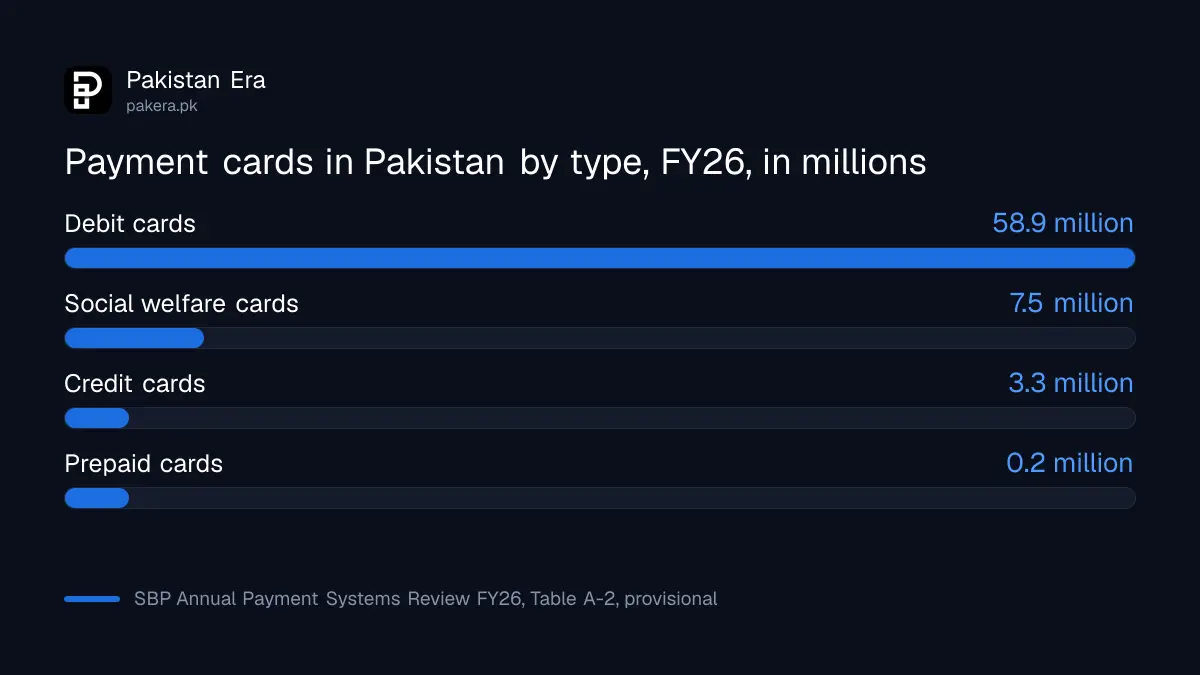 Payment cards in Pakistan by type, FY25 and FY26, from the SBP review