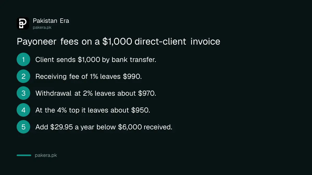 Worked example of Payoneer fees on a 1,000 dollar payment withdrawn to a Pakistani bank