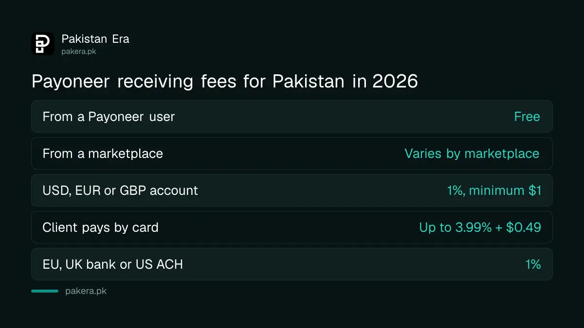 Payoneer receiving fees for Pakistani freelancers in 2026