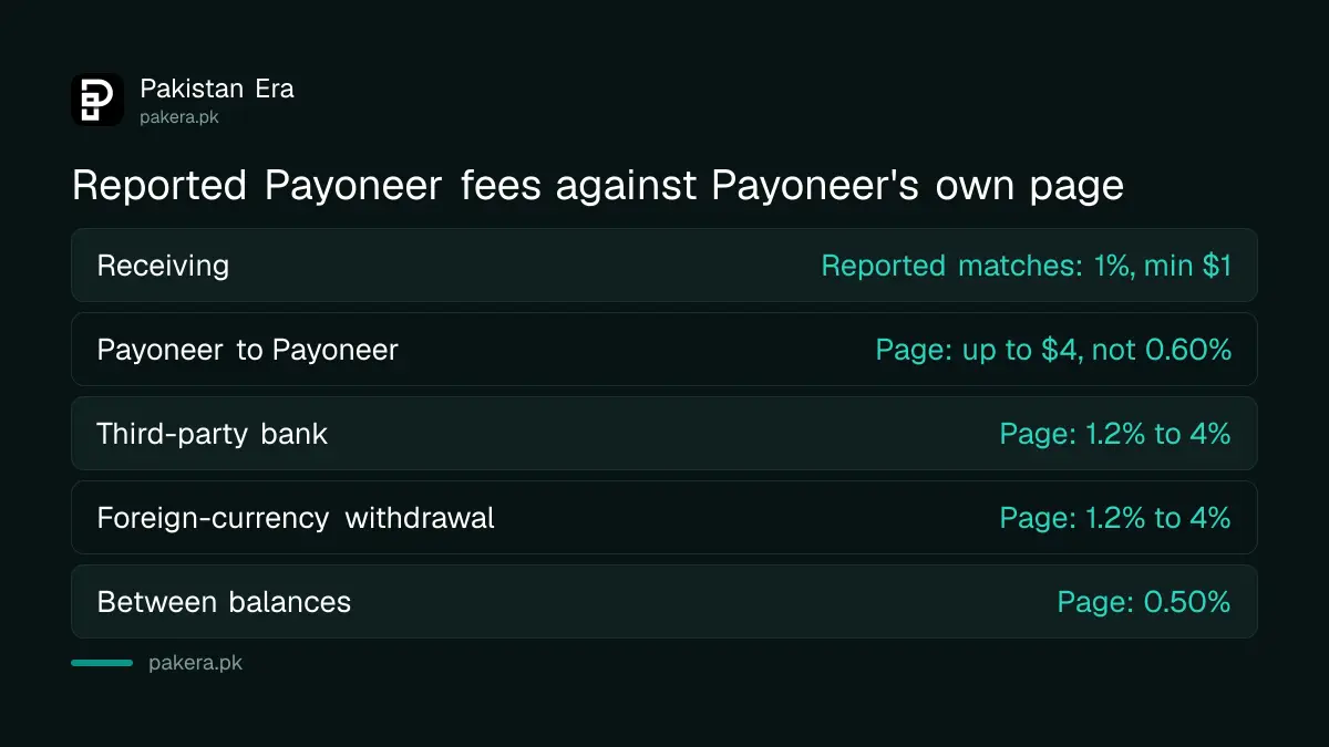 Reported Payoneer fee changes for Pakistan compared with Payoneer's published fees