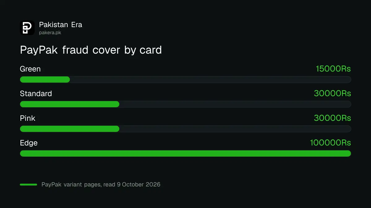 Fraud protection cover on PayPak cards: Green Rs 15,000, Standard and Pink Rs 30,000, Edge up to Rs 100,000