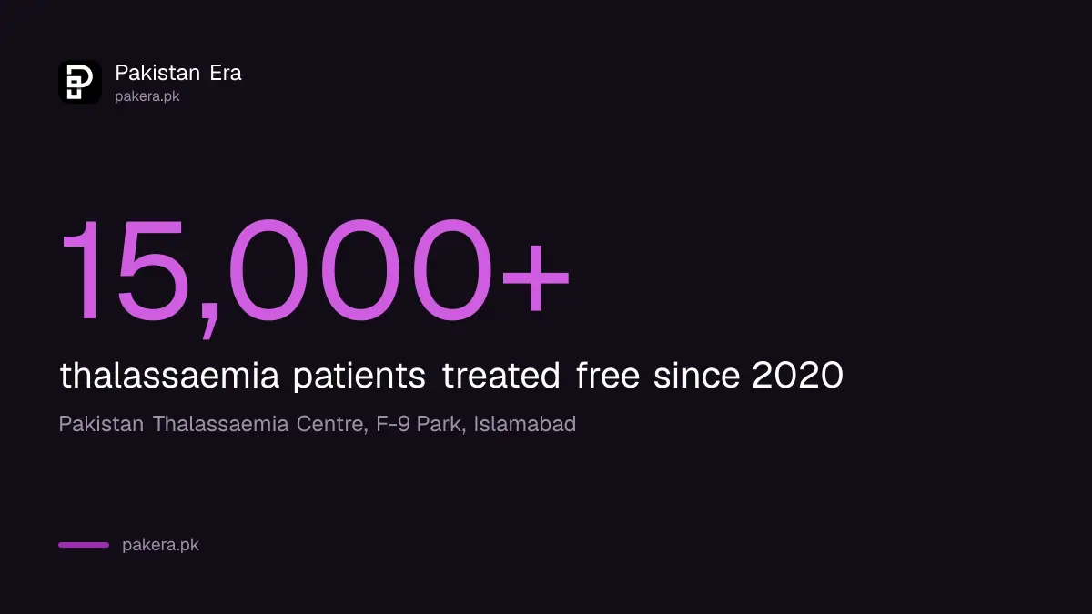 Pakistan Bait-ul-Mal says its Islamabad thalassaemia centre has treated more than 15,000 patients since 2020