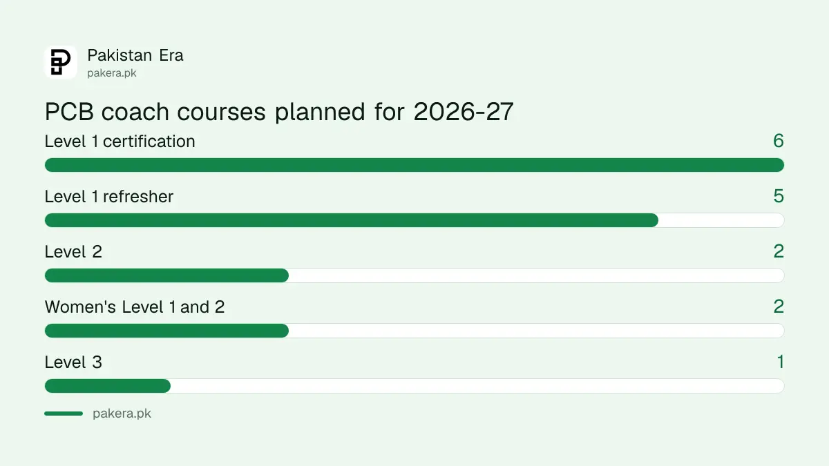 PCB coach education schedule 2026-27: 6 Level 1 courses, 5 refreshers, 2 Level 2 courses and 1 Level 3 course