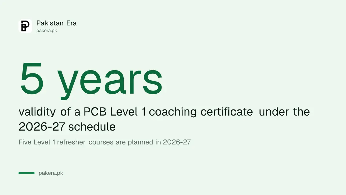 A PCB Level 1 coaching certificate is now valid for five years under the 2026-27 schedule