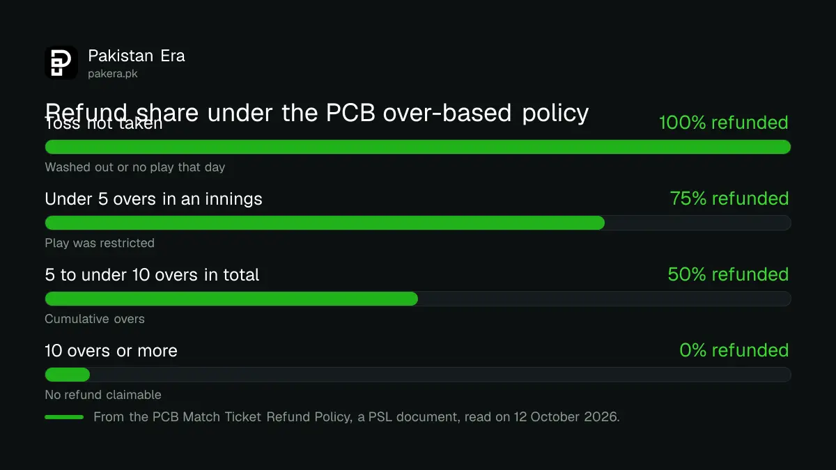 PCB cricket ticket refund bands by overs bowled, from 100 percent to no refund
