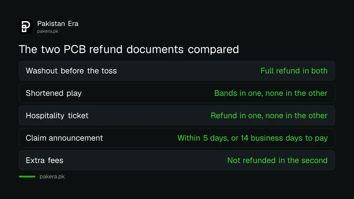 The two PCB ticket refund documents compared on washouts, shortened play and hospitality