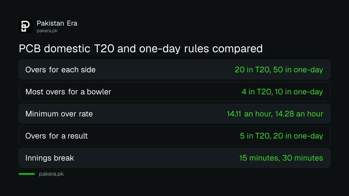 PCB domestic T20 and one-day playing conditions 2026-27 compared in Pakistan