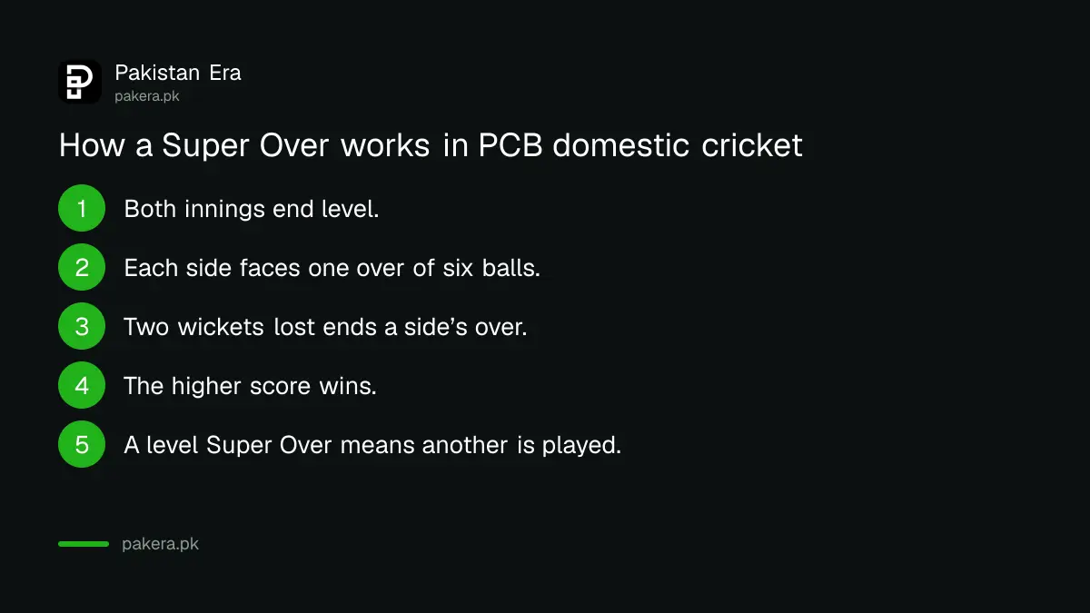 Five steps of a Super Over under PCB domestic playing conditions in Pakistan