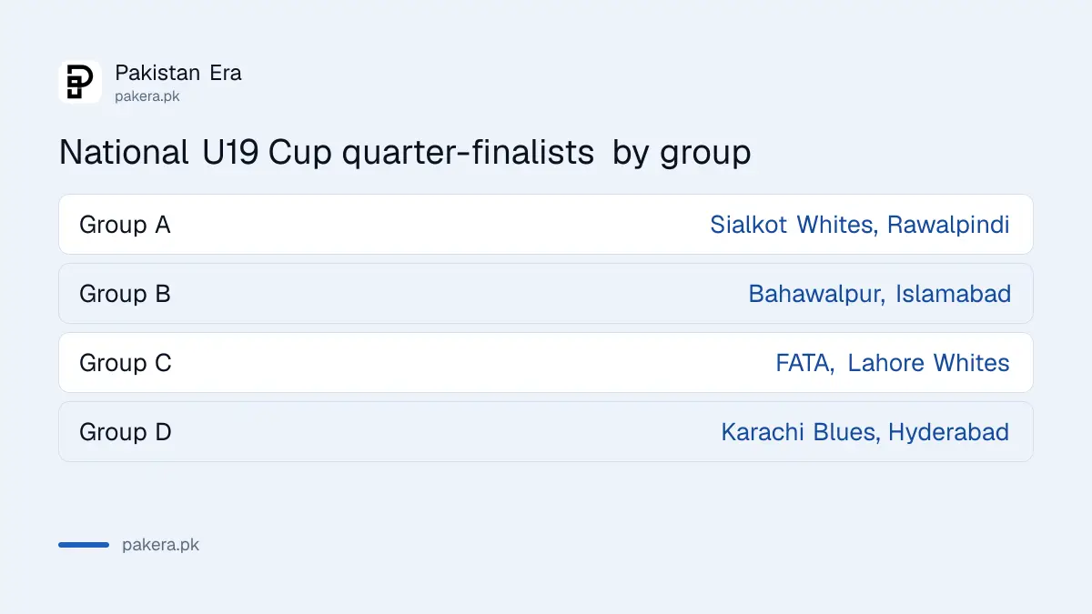 National U19 Cup 2026-27 quarter-finalists: Sialkot Whites, Rawalpindi, Bahawalpur, Islamabad, FATA, Lahore Whites, Karachi Blues, Hyderabad