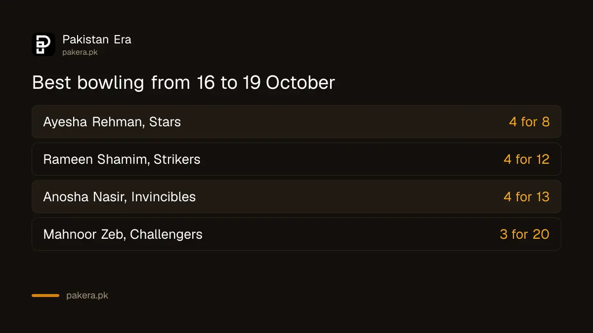 Best bowling in the National Women's T20 from 16 to 19 October 2026: Ayesha Rehman 4 for 8, Rameen Shamim 4 for 12, Anosha Nasir 4 for 13