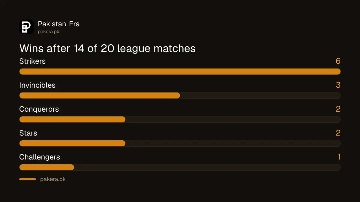 National Women's T20 2026-27 table after 14 matches: Strikers 6 wins, Invincibles 3, Conquerors 2, Stars 2, Challengers 1