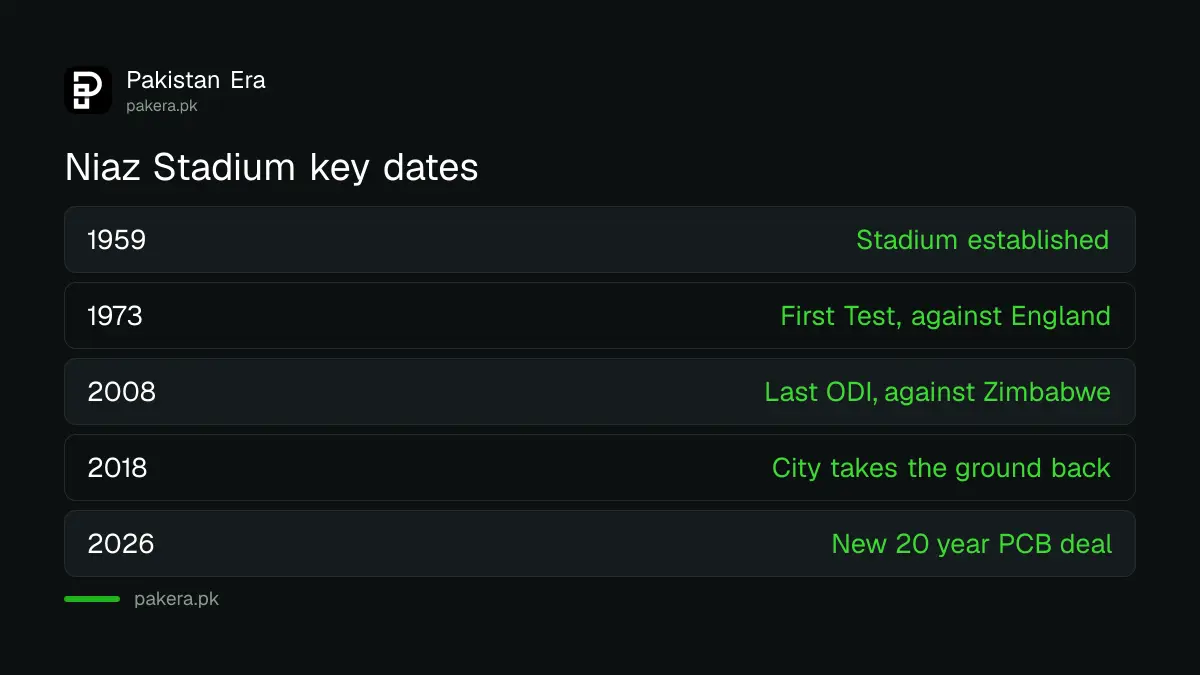 Key dates in the history of Niaz Stadium Hyderabad from 1959 to 2026