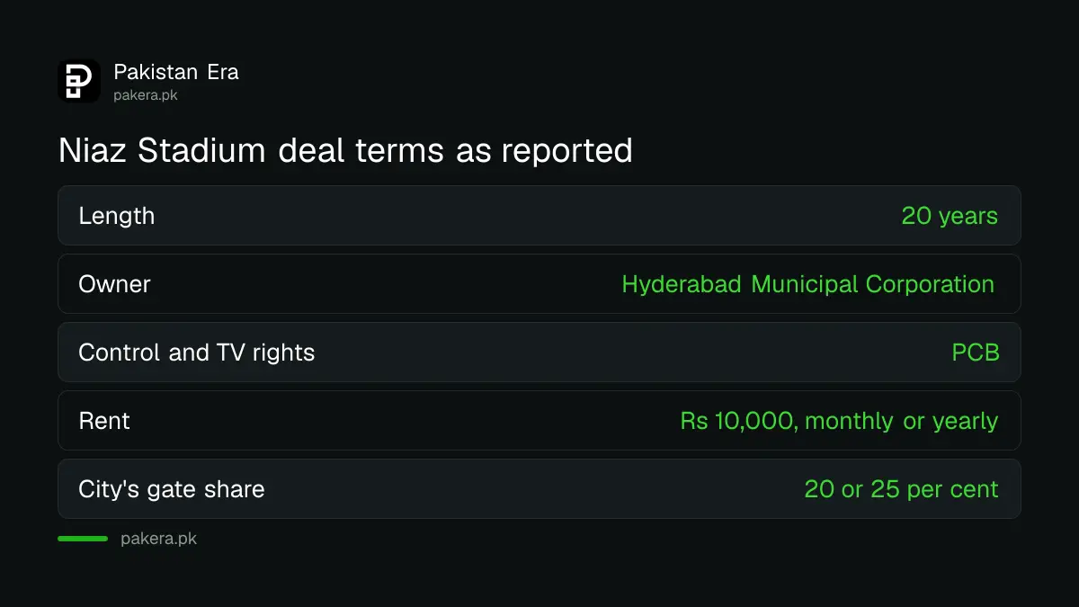 Reported rent and gate share terms in the PCB and Hyderabad Municipal Corporation agreement for Niaz Stadium