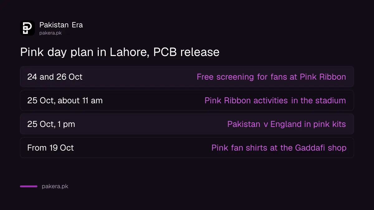 Free breast cancer screening for cricket fans at Pink Ribbon hospital Lahore on 24 and 26 October 2026